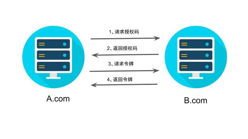 oauth
